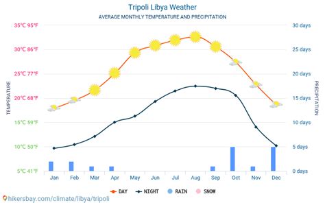 درجات الحرارة طرابلس ليبيا